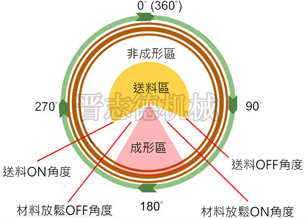 沖床角度與送料機角度 沖床角度與送料機角度